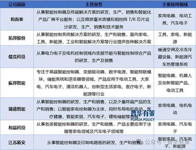 行业产业链上下游细分产品调研及前景研究预测报告九游会j9ag2024-2030年电子智能控制(图3)