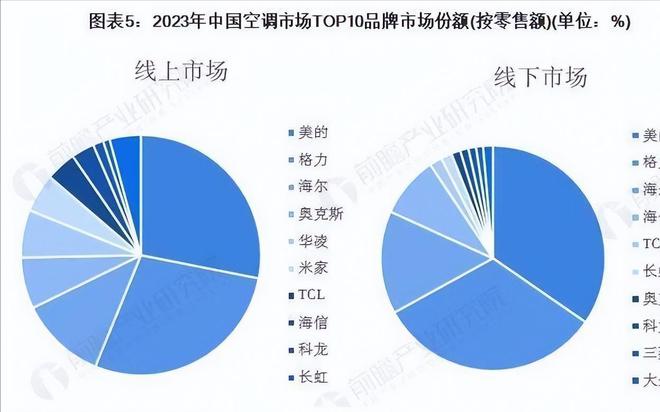 海尔中国空调又一黑马崛起品牌巨头换新九游会·j9网站暴涨30%！直接超越(图7)